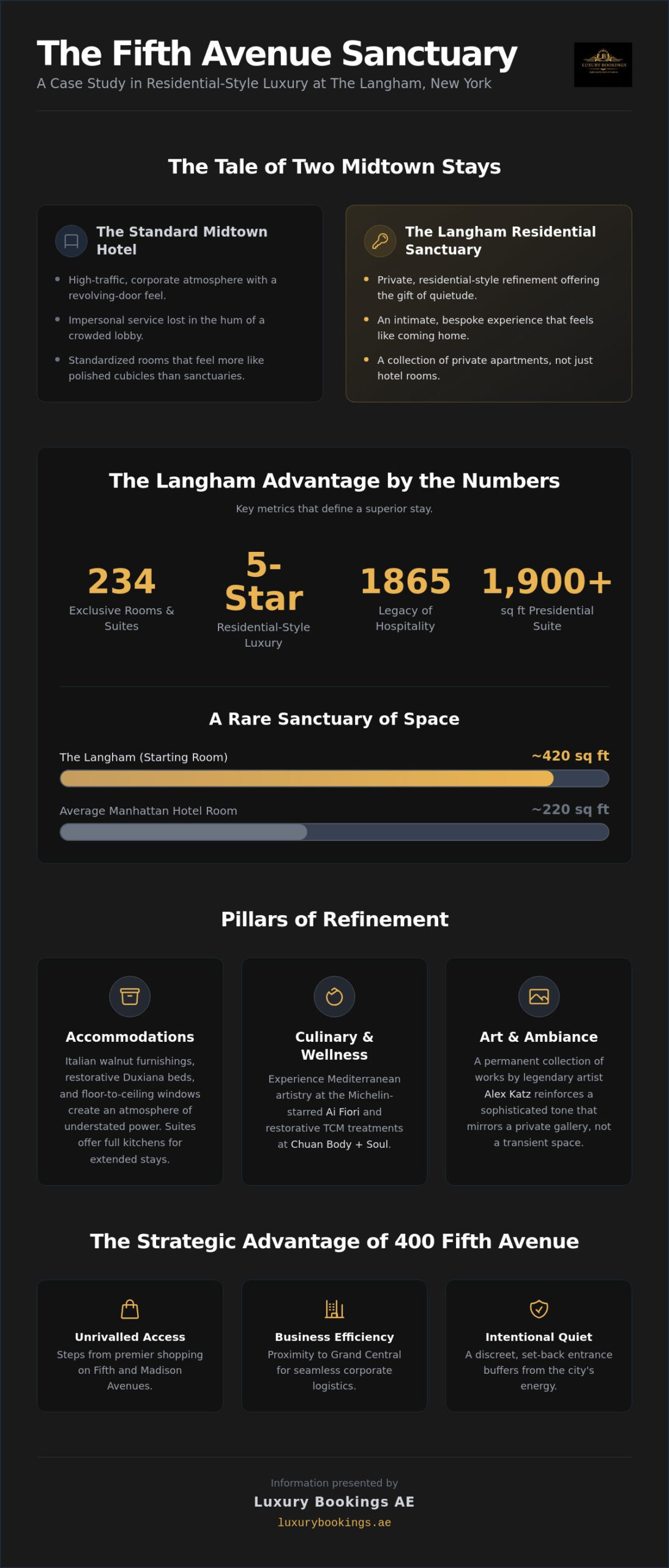 Hotel The Langham New York Fifth Avenue: A 2026 Case Study in Midtown Refinement