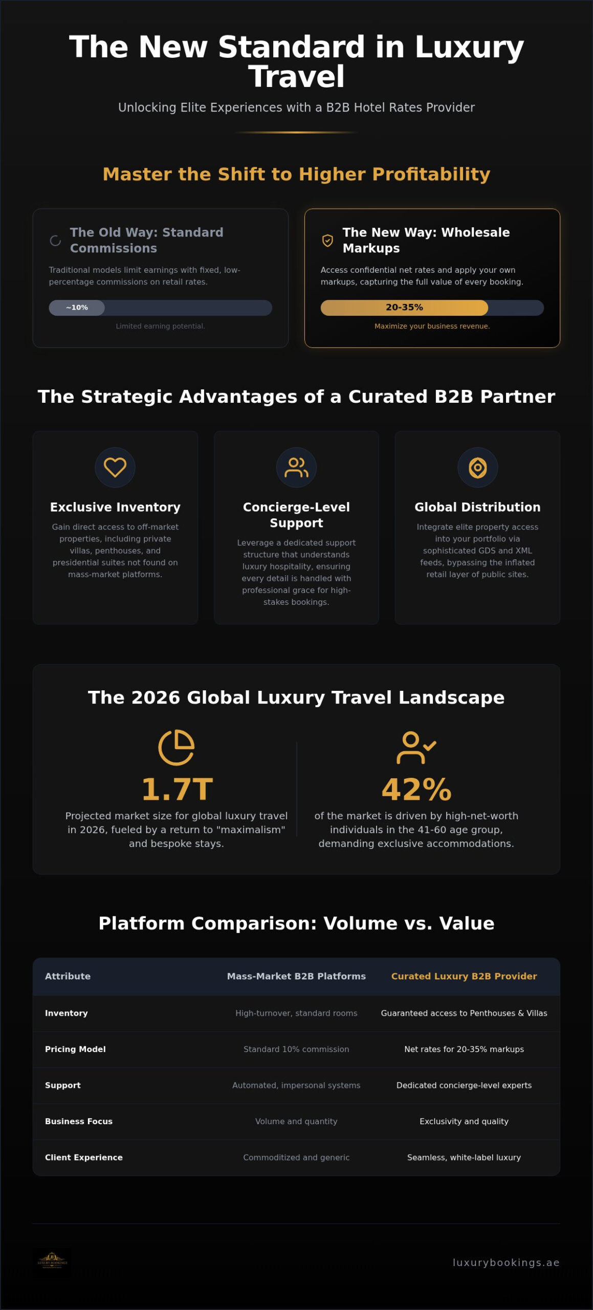 Reliable B2B Hotel Rates Provider for Worldwide Luxury